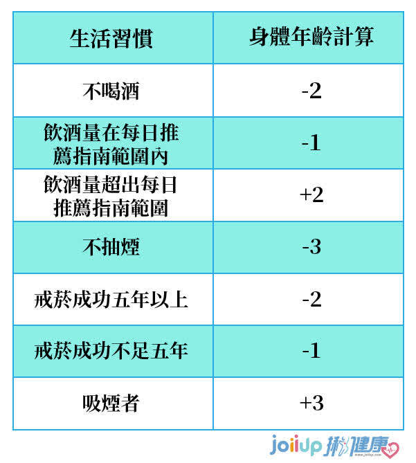 自我檢視 從生活習慣與身體機能計算你的身體年齡 健康生活 Joiiup